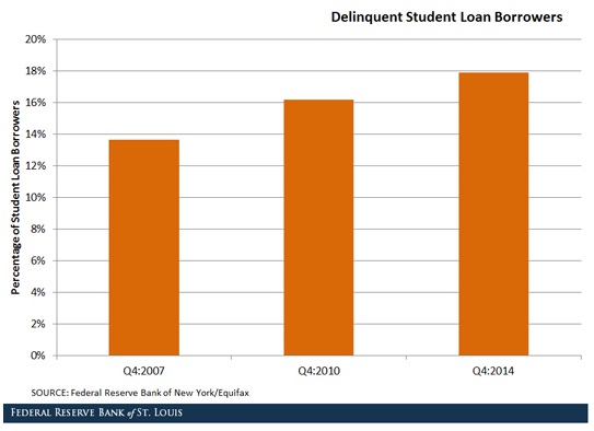 StudentLoanDelinquencies