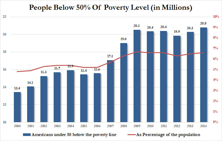 americans%20extreme%20poverty